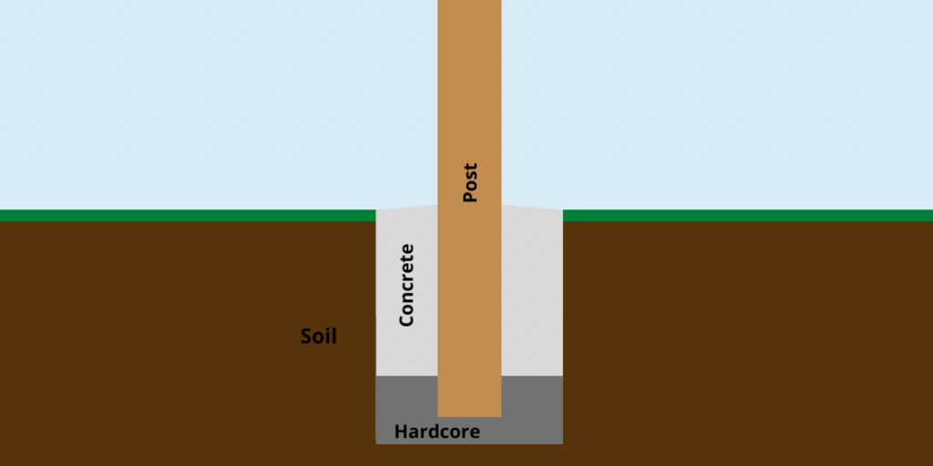 Setting Timber Posts in Concrete